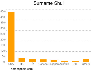 nom Shui