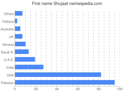 prenom Shujaat