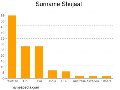 Familiennamen Shujaat