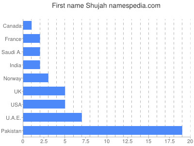 Vornamen Shujah