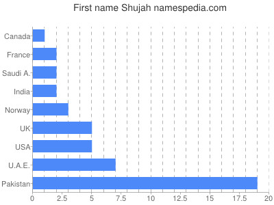 prenom Shujah