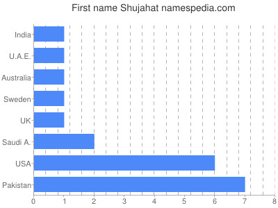 Vornamen Shujahat