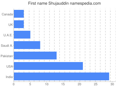 prenom Shujauddin