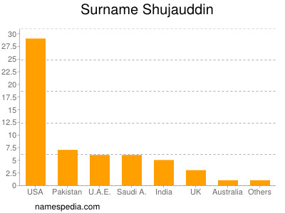 Familiennamen Shujauddin