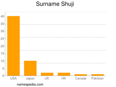Familiennamen Shuji
