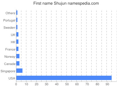 Vornamen Shujun