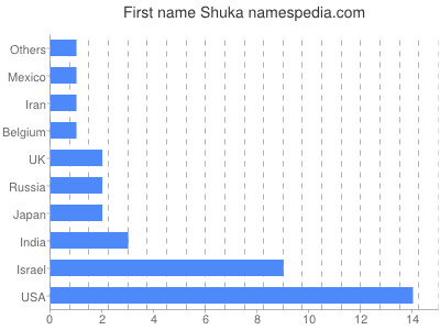 Given name Shuka