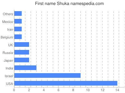 prenom Shuka