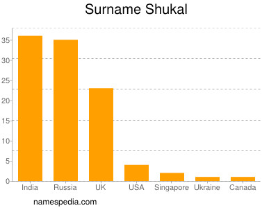 Surname Shukal