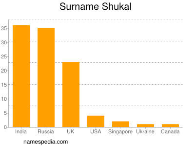 nom Shukal