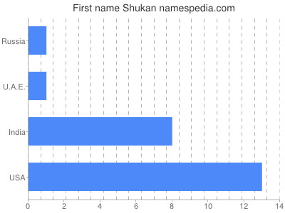 prenom Shukan