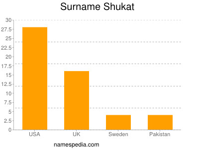 Familiennamen Shukat