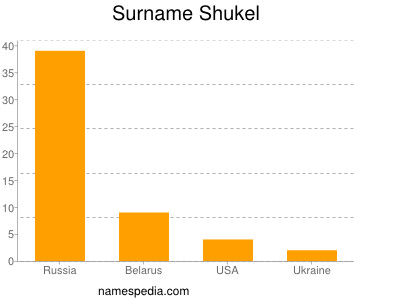 Familiennamen Shukel