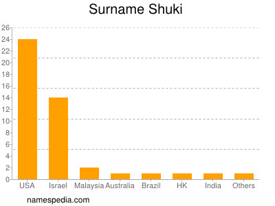 Familiennamen Shuki