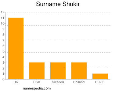 nom Shukir