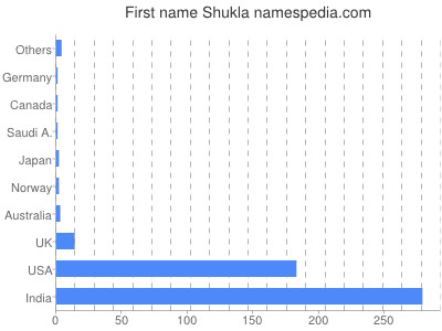 Vornamen Shukla