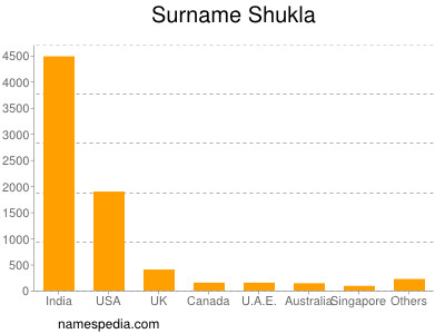 Familiennamen Shukla