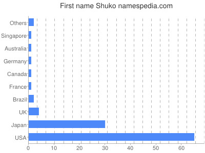 prenom Shuko