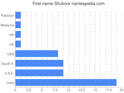 Vornamen Shukoor