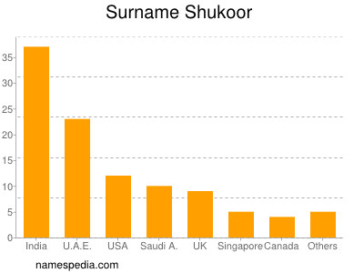 Familiennamen Shukoor