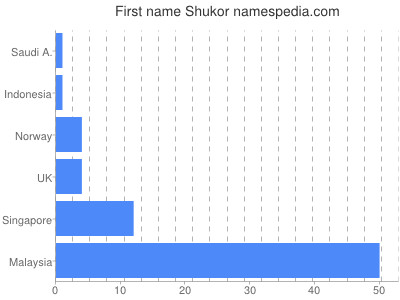 Given name Shukor