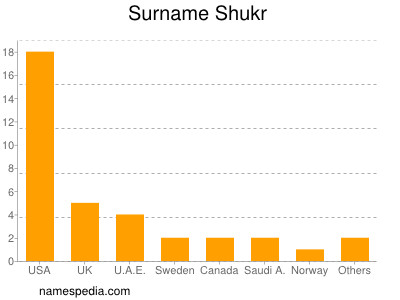 Familiennamen Shukr