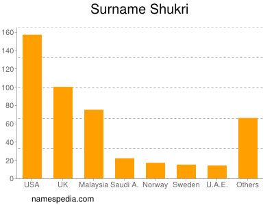 nom Shukri