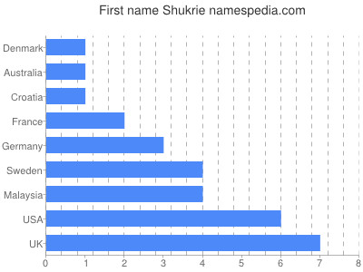 Vornamen Shukrie