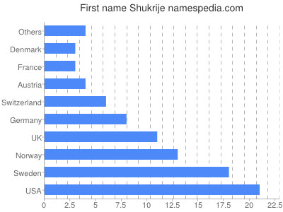 prenom Shukrije