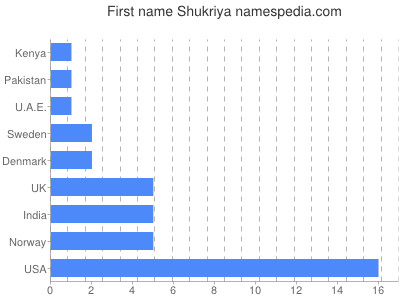 Given name Shukriya