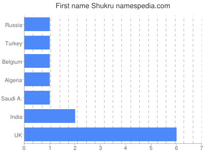 Vornamen Shukru