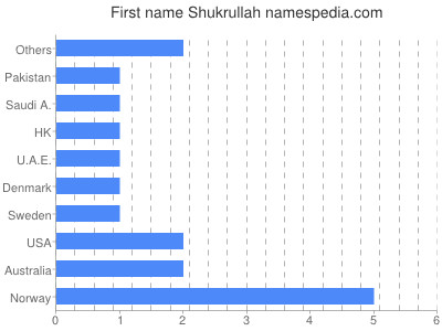 Vornamen Shukrullah