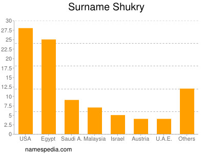 Surname Shukry