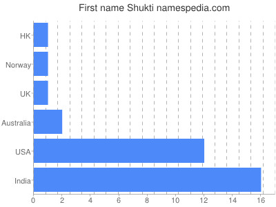 Given name Shukti