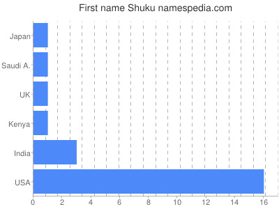 Vornamen Shuku
