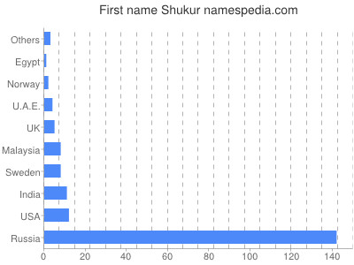 Vornamen Shukur