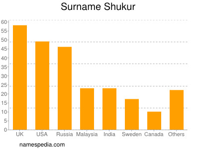Familiennamen Shukur