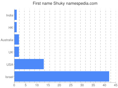 prenom Shuky