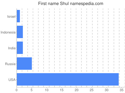 Vornamen Shul