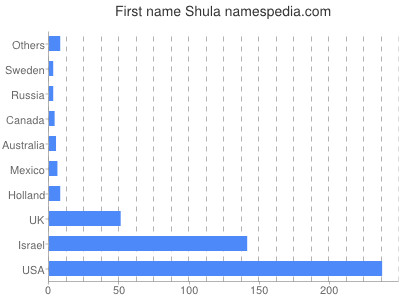 Vornamen Shula