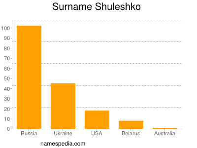 Familiennamen Shuleshko