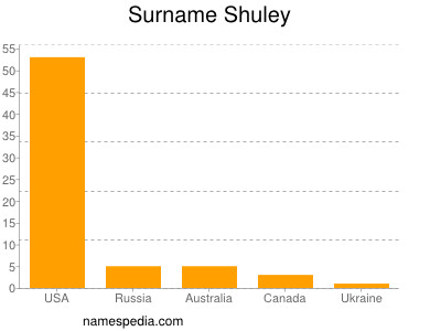 nom Shuley