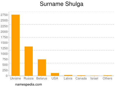Familiennamen Shulga