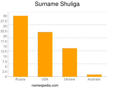 Familiennamen Shuliga