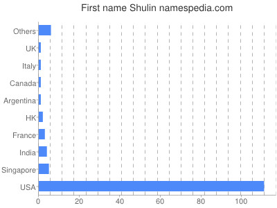 Given name Shulin