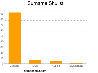 Familiennamen Shulist