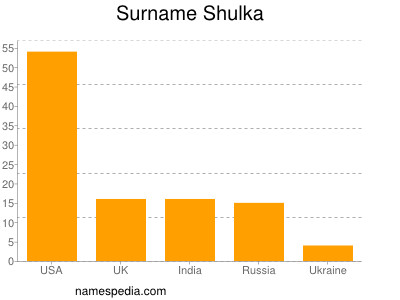 Familiennamen Shulka