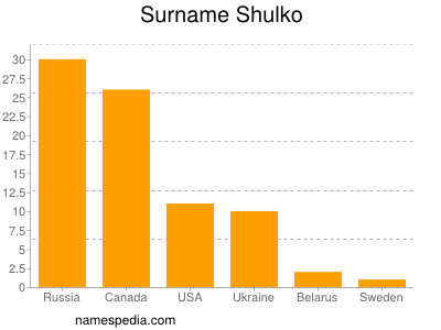Familiennamen Shulko