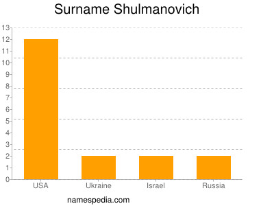 Familiennamen Shulmanovich