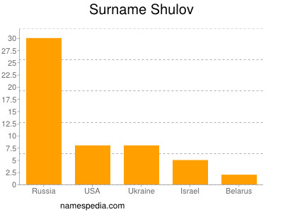 Surname Shulov